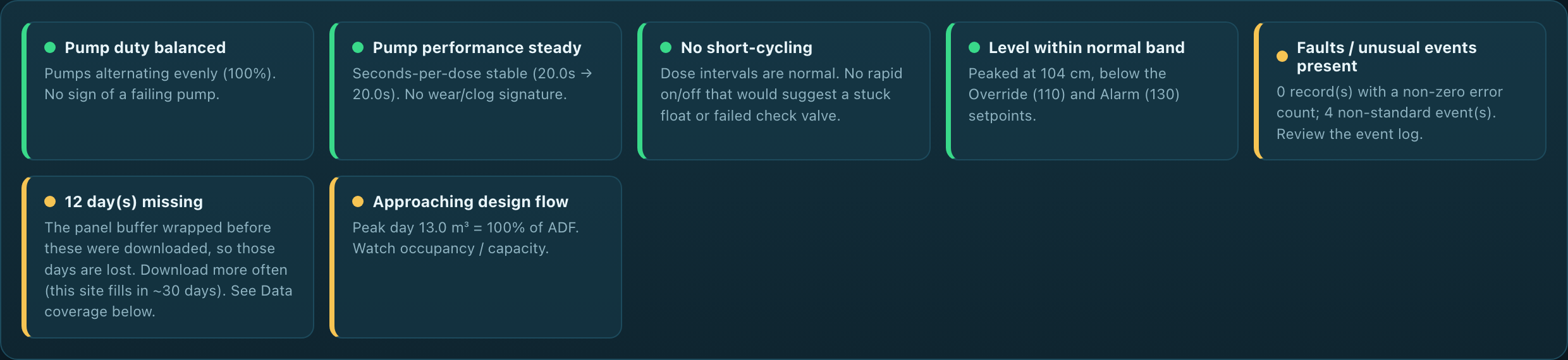 Plain-language diagnostic cards: pump duty balance, pump wear drift, short-cycling, level band, faults, missing days, and design-capacity headroom
