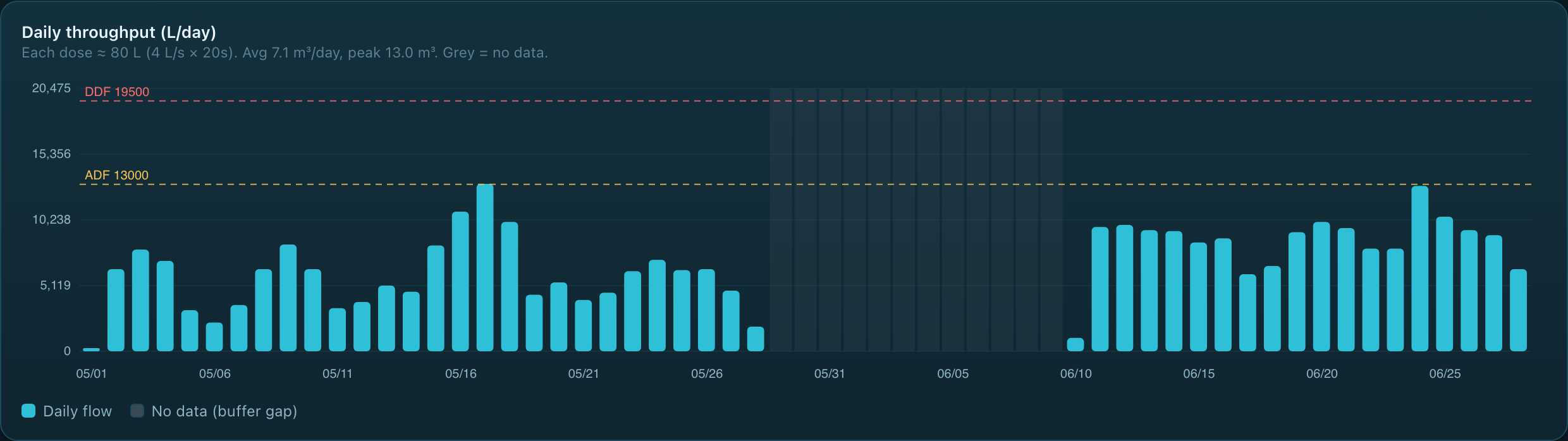 Daily throughput bar chart against design ADF and DDF reference lines, with buffer-gap days flagged in grey