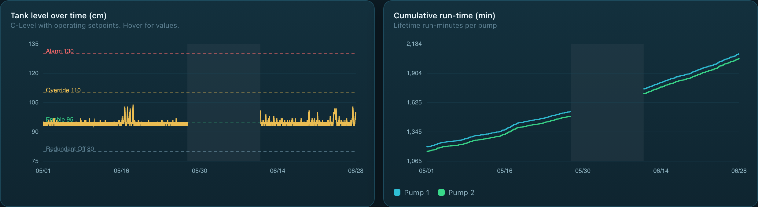 Tank level over time with alarm, override, enable, and redundant-off setpoint lines, beside cumulative pump run-time